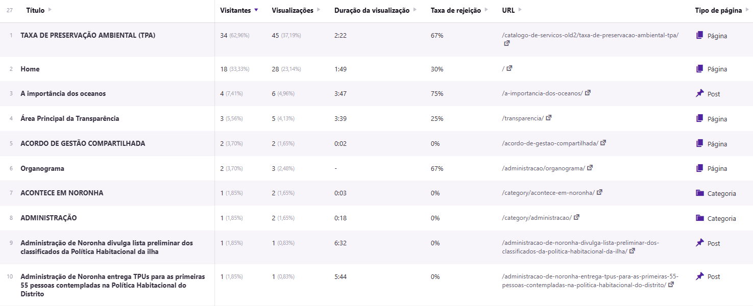 Relatório de acessos do site